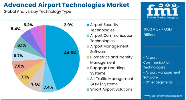 Advanced Airport Technologies Market Analysis By Technology Type