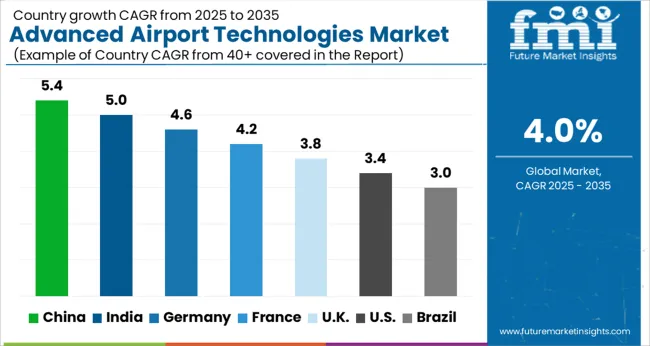 Advanced Airport Technologies Market Cagr Analysis By Country