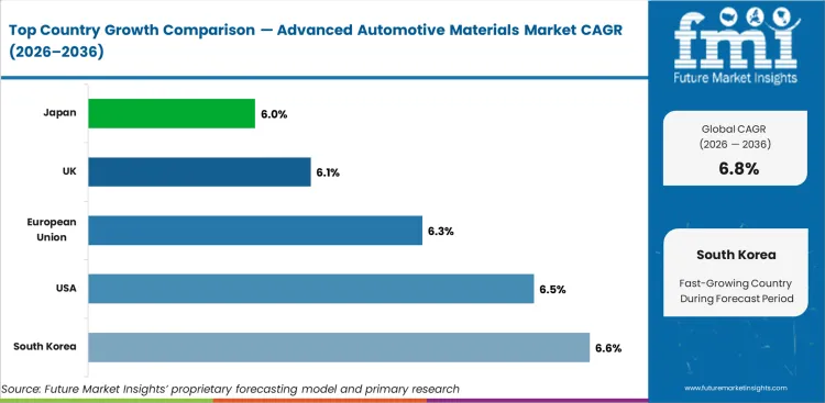 Advanced Automotive Materials Market Cagr Analysis By Country