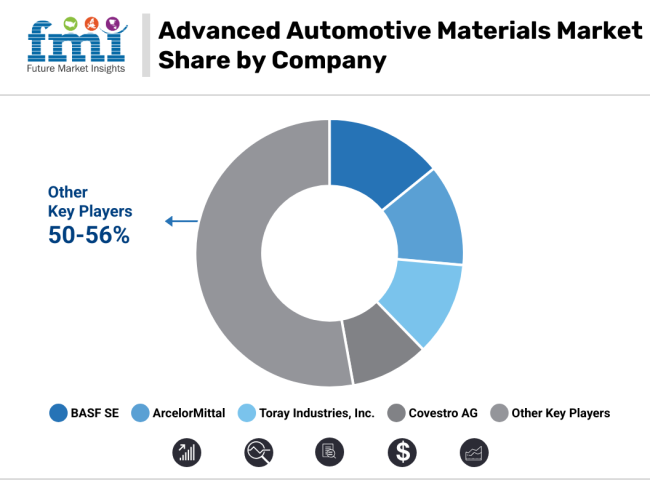Advanced Automotive Materials Market Share By Company