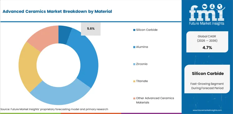 Advanced Ceramics Market Analysis By Material