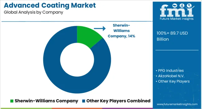 Advanced Coating Market Analysis By Company