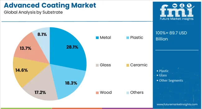 Advanced Coating Market Analysis By Substrate