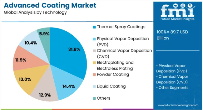 Advanced Coating Market Analysis By Technology