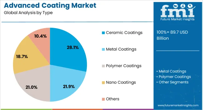 Advanced Coating Market Analysis By Type