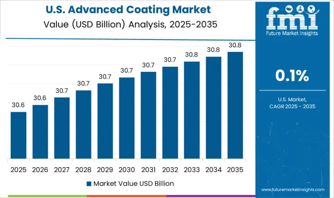 Advanced Coating Market Country Value Analysis