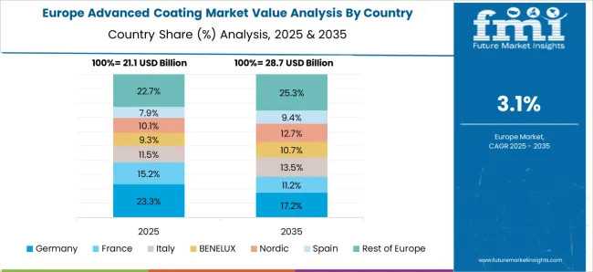 Advanced Coating Market Europe Country Market Share Analysis, 2025 & 2035