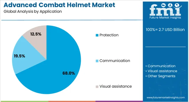 Advanced Combat Helmet Market Analysis By Application