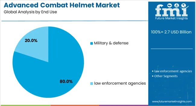 Advanced Combat Helmet Market Analysis By End Use