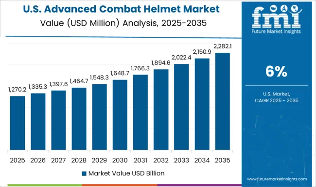 Advanced Combat Helmet Market Country Value Analysis