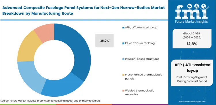 Advanced Composite Fuselage Panel Systems For Next Gen Narrow Bodies Market Analysis By Manufacturing Route