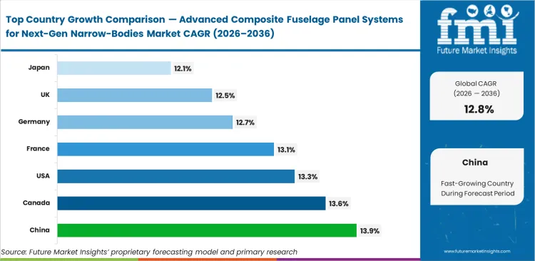 Advanced Composite Fuselage Panel Systems For Next Gen Narrow Bodies Market Cagr Analysis By Country