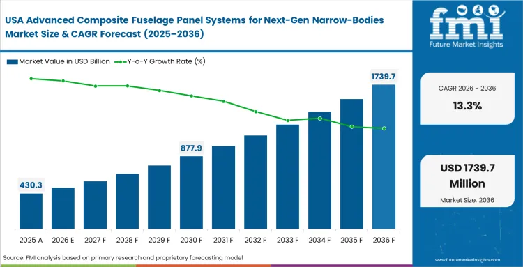 Advanced Composite Fuselage Panel Systems For Next Gen Narrow Bodies Market Country Value Analysis