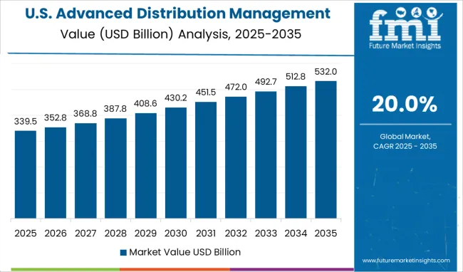 Advanced Distribution Management Systems Market Country Value Analysis