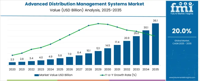 Advanced Distribution Management Systems Market Market Value Analysis