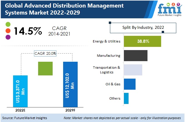 Advanced Distribution Management Systems Market