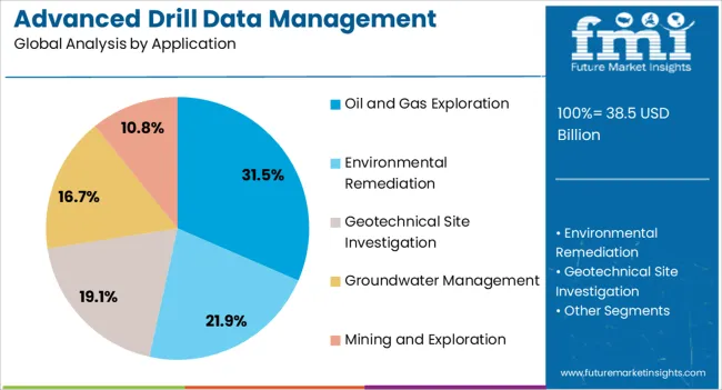 Advanced Drill Data Management Solutions Market Analysis By Application