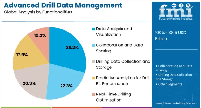 Advanced Drill Data Management Solutions Market Analysis By Functionalities