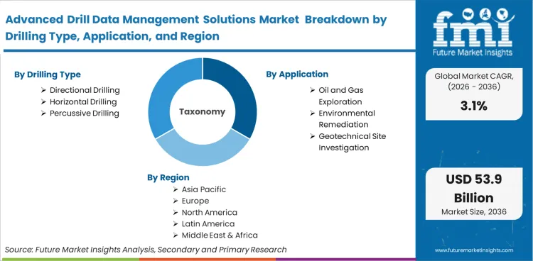 Advanced Drill Data Management Solutions Market Breakdown By Drilling Type, Application, And Region
