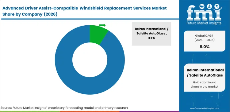 Advanced Driver Assist Compatible Windshield Replacement Services Market Analysis By Company