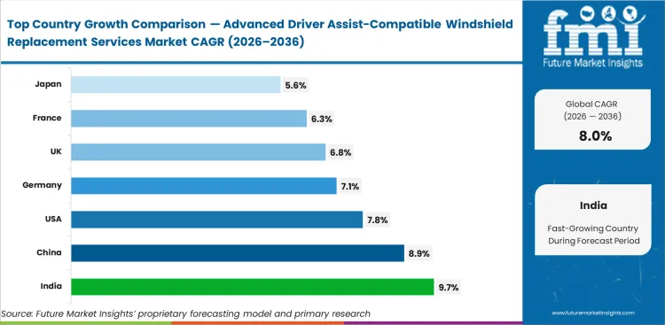 Advanced Driver Assist Compatible Windshield Replacement Services Market Cagr Analysis By Country