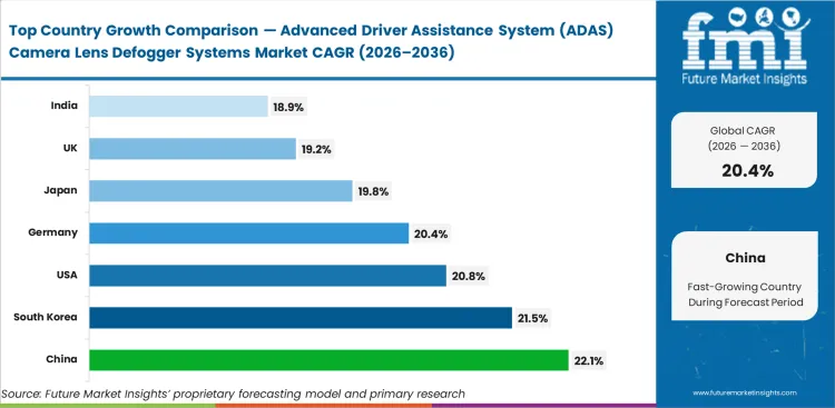 Advanced Driver Assistance System (adas) Camera Lens Defogger Systems Market Cagr Analysis By Country