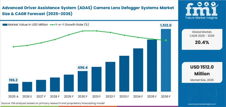 Advanced Driver Assistance System (adas) Camera Lens Defogger Systems Market Value Analysis