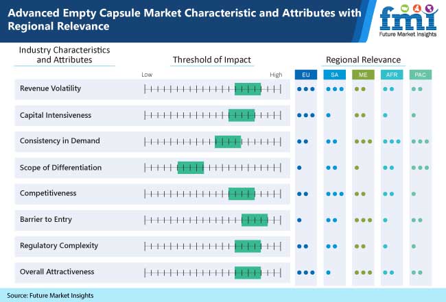 advanced empty capsule market characteristics and attributes with regional relevence