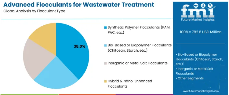 Advanced Flocculants For Wastewater Treatment Market Analysis By Flocculant Type