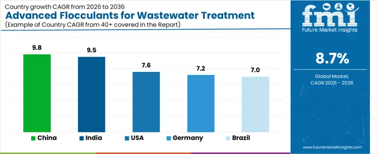 Advanced Flocculants For Wastewater Treatment Market Cagr Analysis By Country