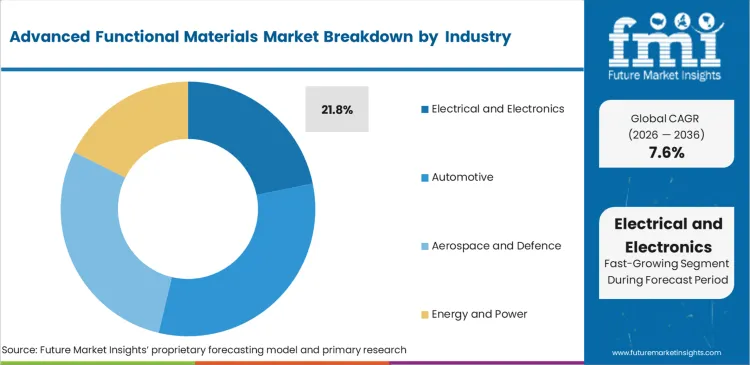 Advanced Functional Materials Market Analysis By End Use Industry