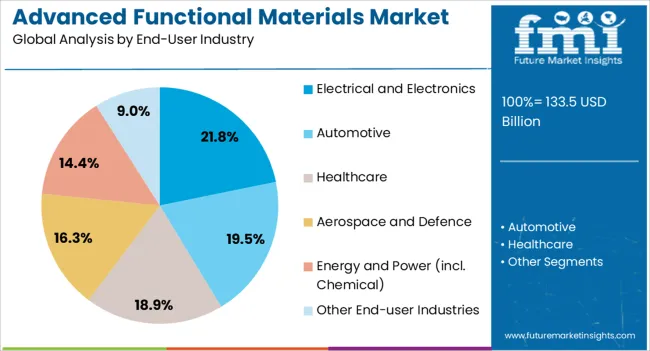 Advanced Functional Materials Market Analysis By End User Industry