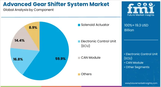 Advanced Gear Shifter System Market Analysis By Component Advanced Gear Shifter System Market Analysis By Component