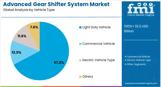 Advanced Gear Shifter System Market Analysis By Vehicle Type Advanced Gear Shifter System Market Analysis By Vehicle Type