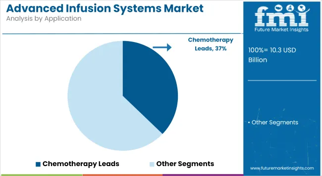Advanced Infusion Systems Market Analysis By Application