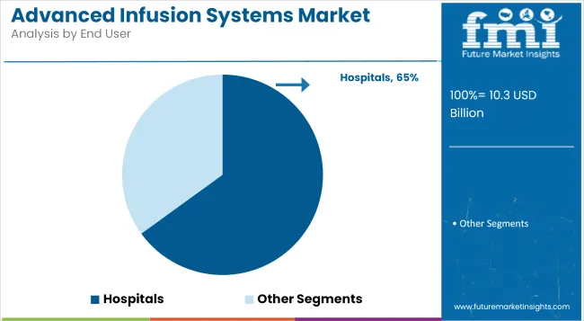 Advanced Infusion Systems Market Analysis By End User