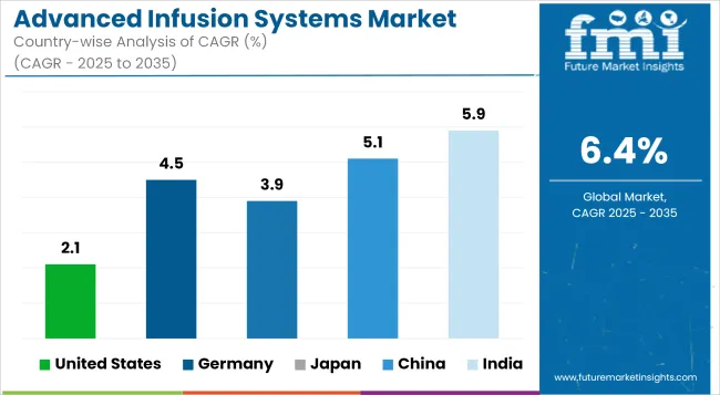 Advanced Infusion Systems Market Cagr Analysis By Country