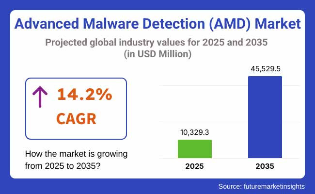 Advanced Malware Detection Amd Market Projected Global Industry Values For 2025 2035