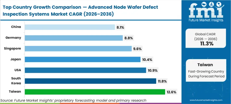 Advanced Node Wafer Defect Inspection Systems Market Cagr Analysis By Country