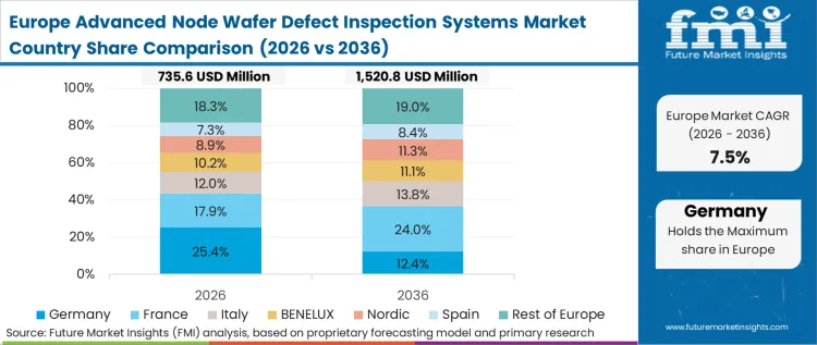 Advanced Node Wafer Defect Inspection Systems Market Europe Country Market Share Analysis, 2026 & 2036