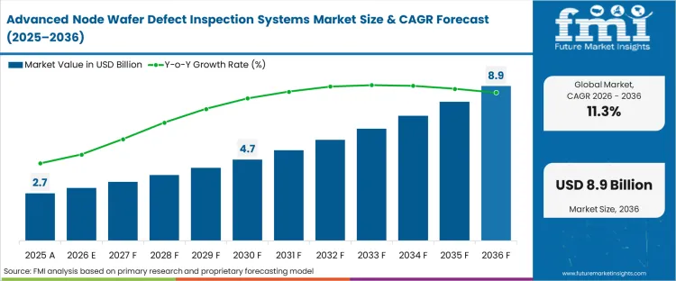 Advanced Node Wafer Defect Inspection Systems Market Market Value Analysis
