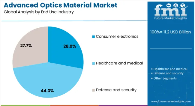 Advanced Optics Material Market Analysis By End Use Industry