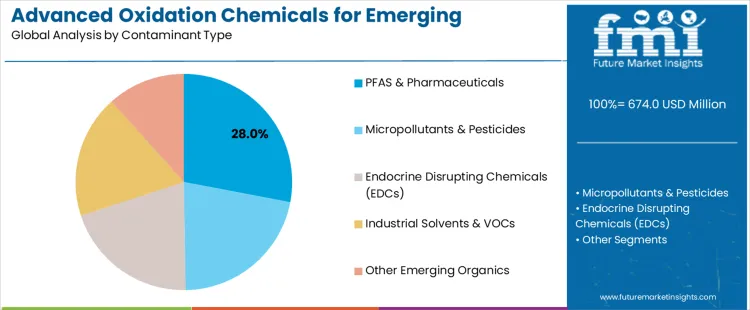 Advanced Oxidation Chemicals For Emerging Contaminants Market Analysis By Contaminant Type