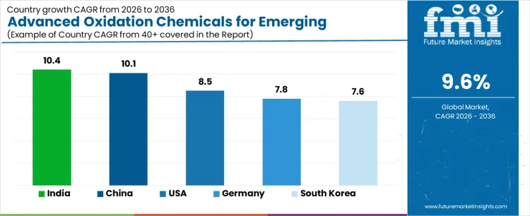 Advanced Oxidation Chemicals For Emerging Contaminants Market Cagr Analysis By Country