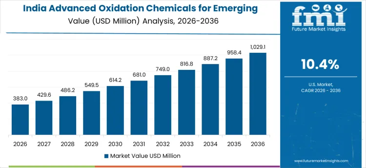 Advanced Oxidation Chemicals For Emerging Contaminants Market Country Value Analysis