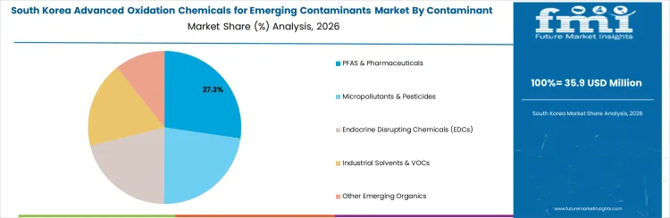 Advanced Oxidation Chemicals For Emerging Contaminants Market South Korea Market Share Analysis By Contaminant Type