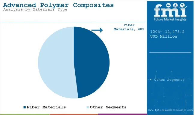 Advanced Polymer Composites Market Analysis By Materials Type