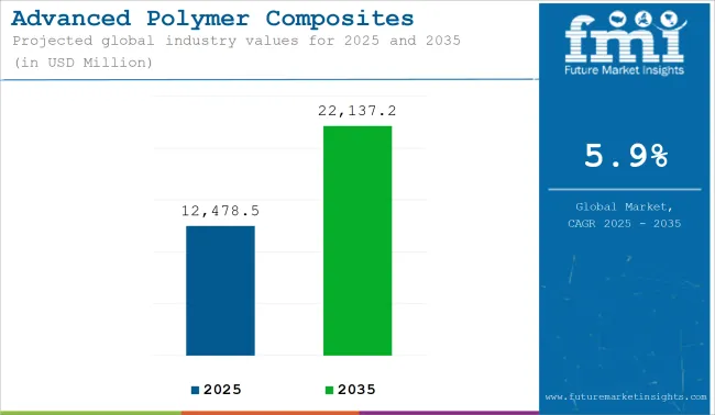 Advanced Polymer Composites Market Industry Value Analysis