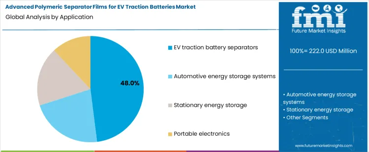 Advanced Polymeric Separator Films For Ev Traction Batteries Market Analysis By Application