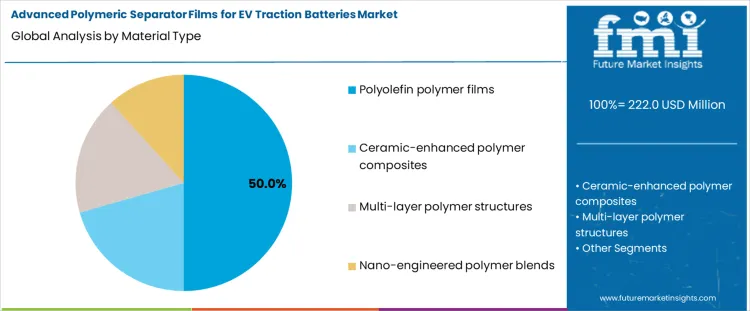 Advanced Polymeric Separator Films For Ev Traction Batteries Market Analysis By Material Type